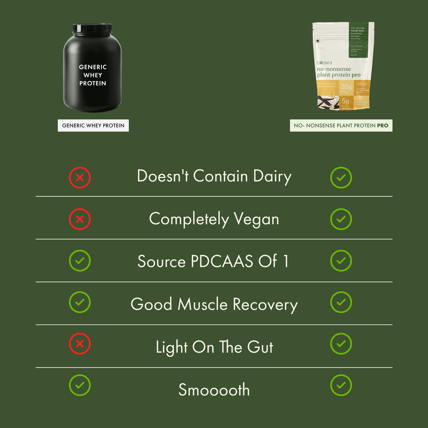 Cosmix No-Nonsense Plant Protein Pro | 26g Protein/Serve | Kerala Vanilla Bean | Yeast Powered Plant-Based Protein | PDCAAS of 1 | Light On Gut, Superior Muscle Recovery - 500g