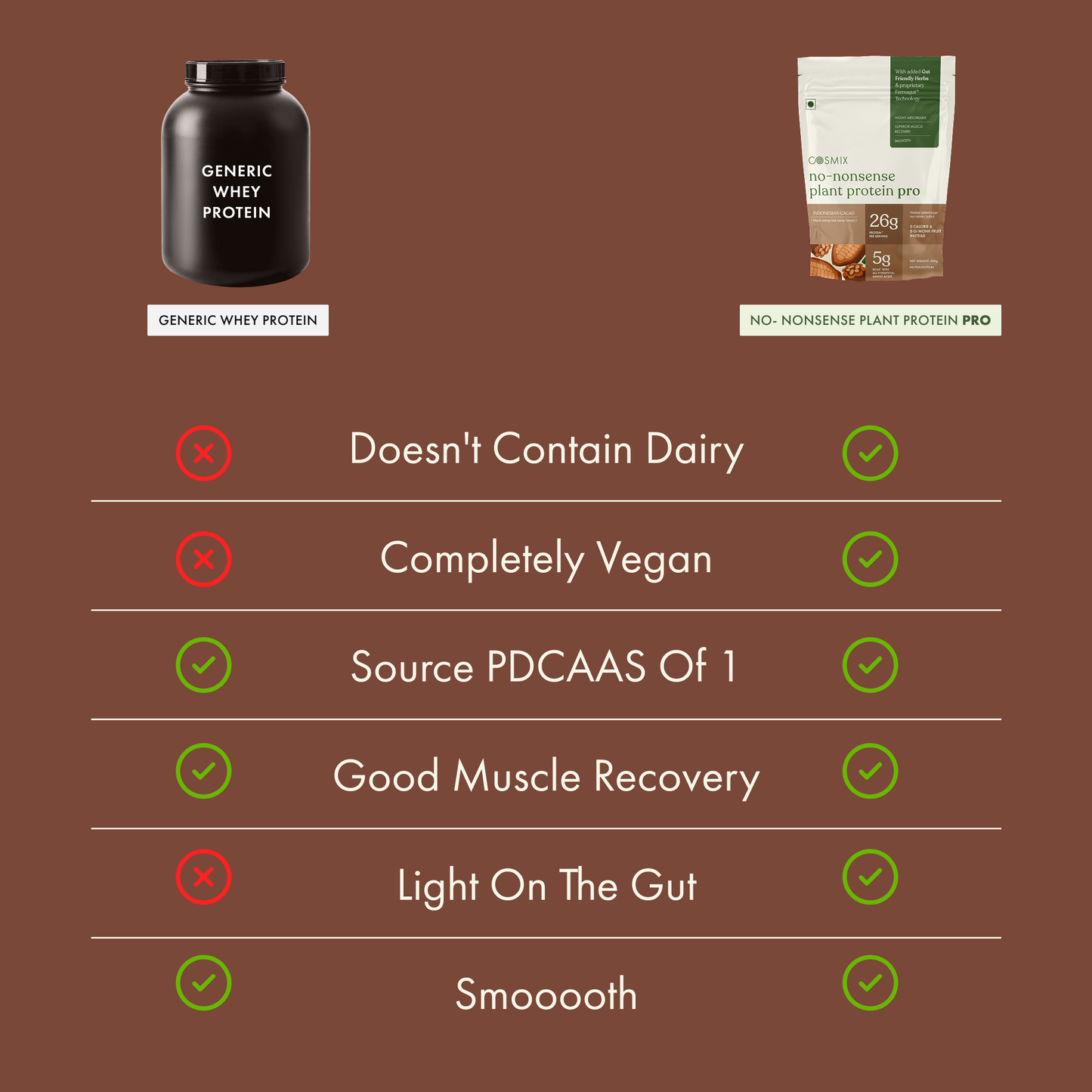 Cosmix No-Nonsense Plant Protein Pro | 26g Protein/Serve | Indonesian Cacao | Yeast Powered Plant-Based Protein | PDCAAS of 1 | Light On Gut, Superior Muscle Recovery - 1kg