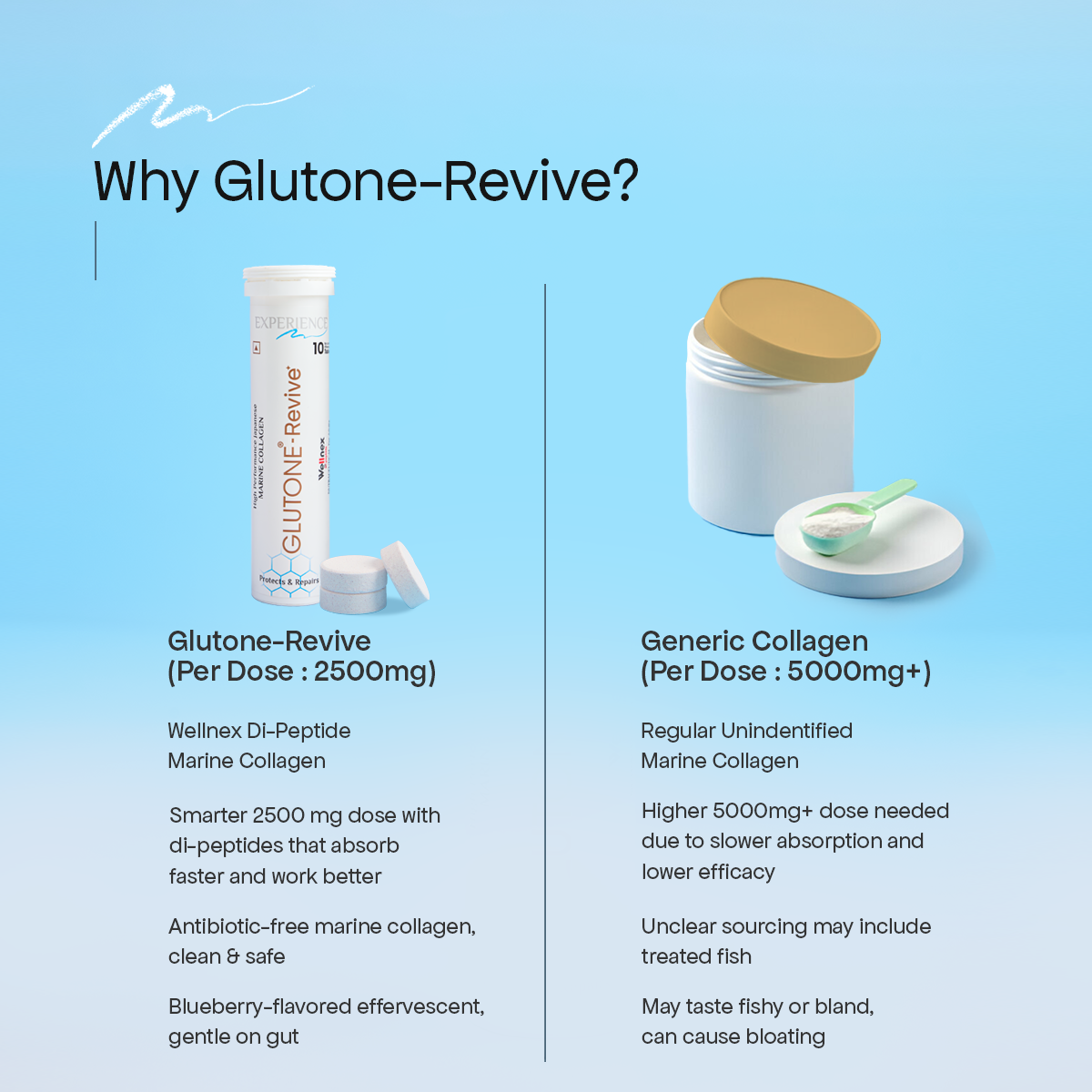 Glutone-Revive Effervescent Collagen Tablets – 2500 mg Wellnex Di-Peptide Marine Collagen|Supports Skin Hydration, Elasticity, Smooth Texture | For Men & Women | 60 Blueberry Flavour Tablets