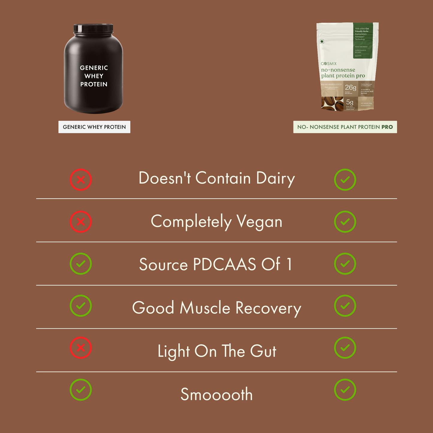 Cosmix No-Nonsense Plant Protein Pro | 26g Protein/Serve | Malnad Arabica Coffee | Yeast Powered Plant-Based Protein | PDCAAS of 1 | Light On Gut, Superior Muscle Recovery - 38g (Pack of 1 Sachet)