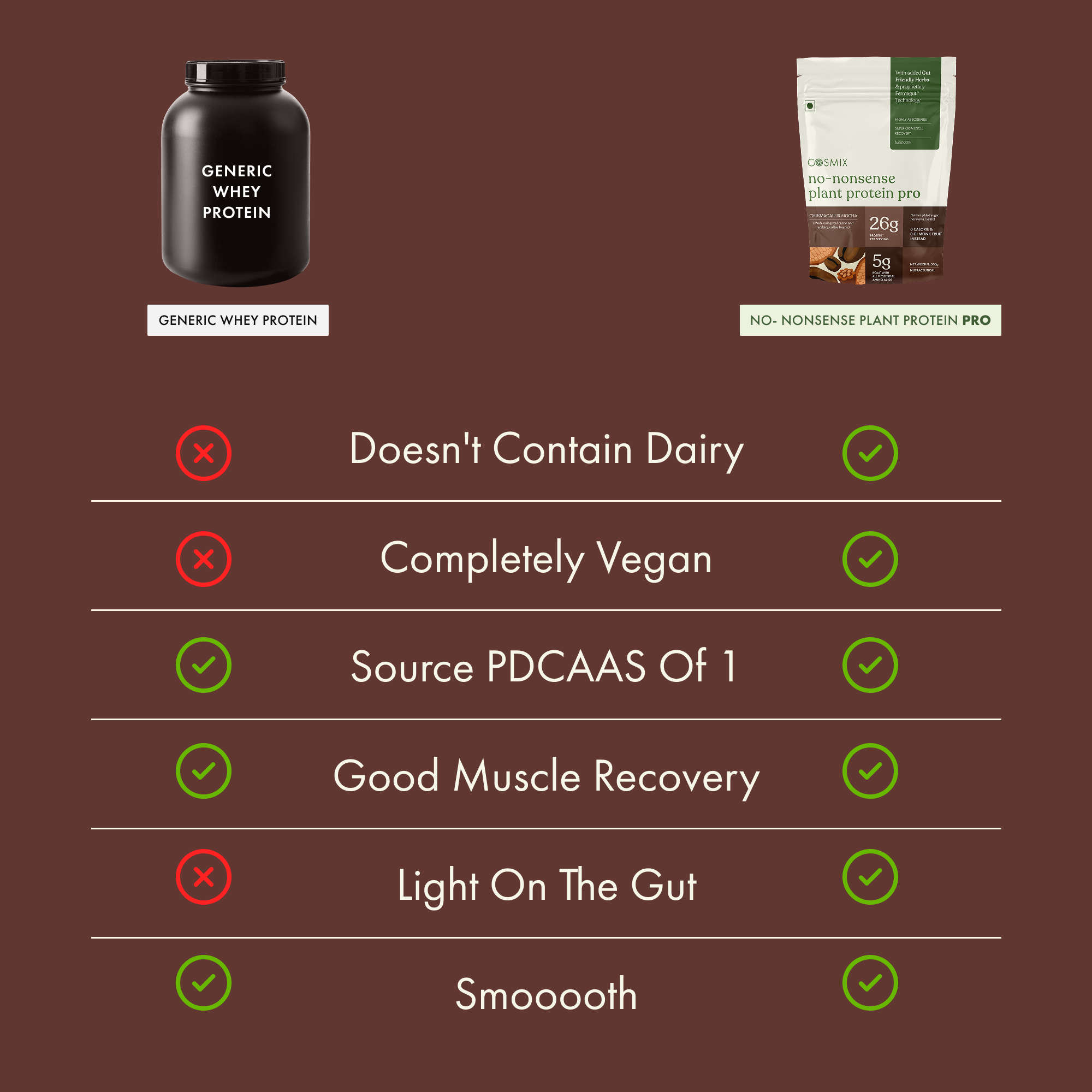 Cosmix No-Nonsense Plant Protein Pro | 26g Protein/Serve | Assorted Flavours | Yeast Powered Plant-Based Protein | PDCAAS of 1 | Light On Gut, Superior Muscle Recovery - 38g (Pack of 4 Sachets)