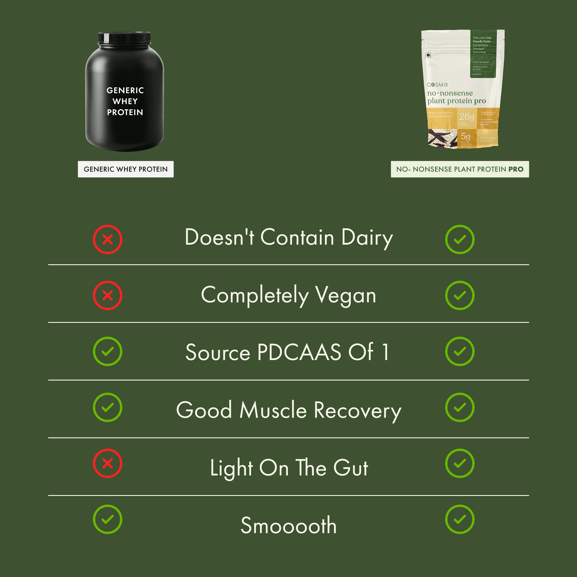 Cosmix No-Nonsense Plant Protein Pro | 26g Protein/Serve | Kerala Vanilla Bean | Yeast Powered Plant-Based Protein | PDCAAS of 1 | Light On Gut, Superior Muscle Recovery - 1kg