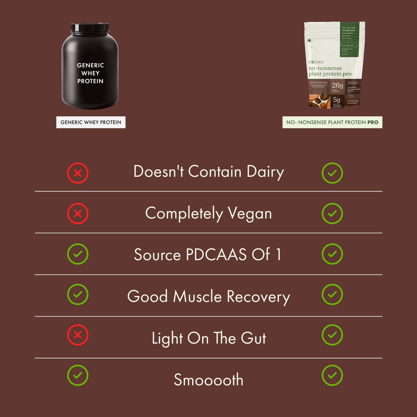 Cosmix No-Nonsense Plant Protein Pro | 26g Protein/Serve | Chikmagalur Mocha | Yeast Powered Plant-Based Protein | PDCAAS of 1 | Light On Gut, Superior Muscle Recovery - 1kg