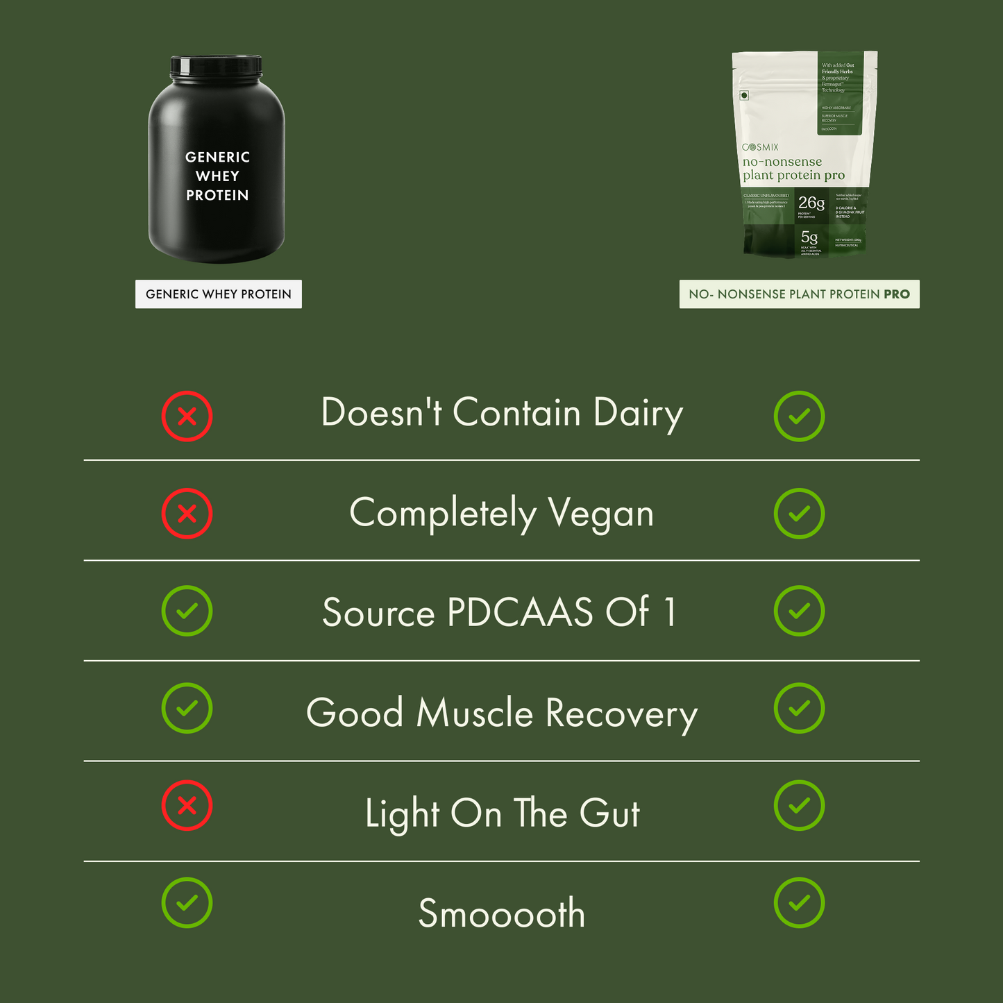 Cosmix No-Nonsense Plant Protein Pro | 26g Protein/Serve | Classic Unflavoured | Yeast Powered Plant-Based Protein | PDCAAS of 1 | Light On Gut, Superior Muscle Recovery - 1kg