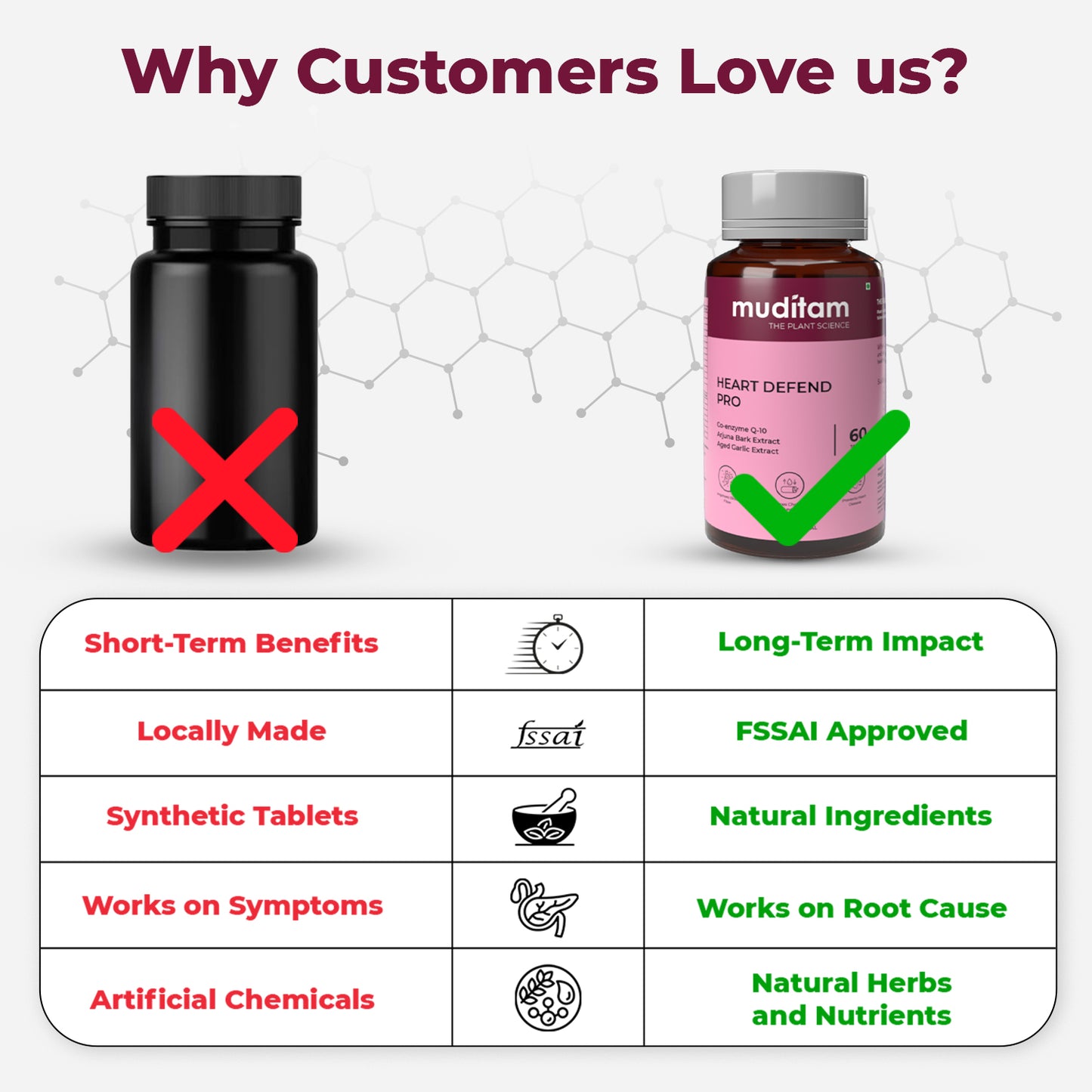 Muditam Heart Defend Pro - Shielding Hearts, Balancing Cholesterol- 120 Tablets
