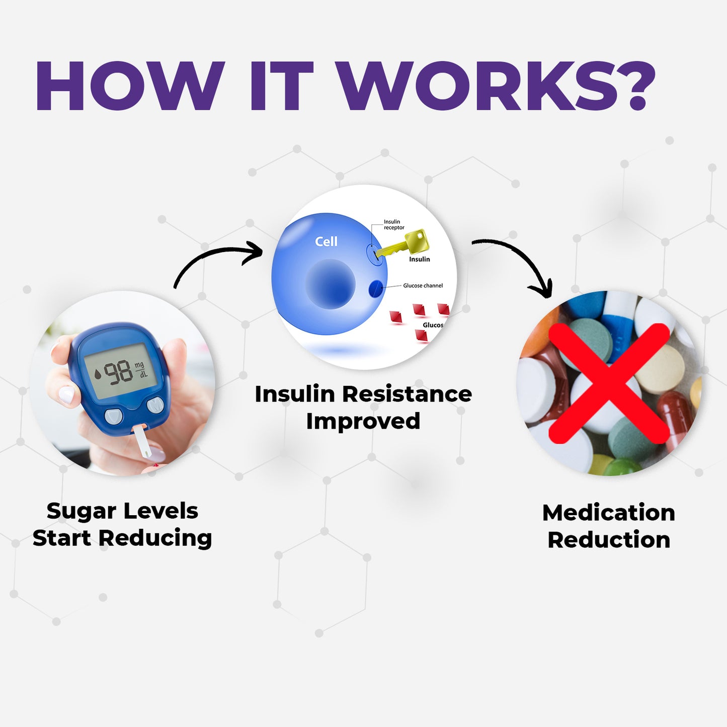 Muditam Sugar Defend Pro | Helps to manage | Weight Management | SUGAR FREE | Helps to regenerate B - cells | Sugar Care Vegan friendly | Pack of 1 Bottle | 60 tablets.