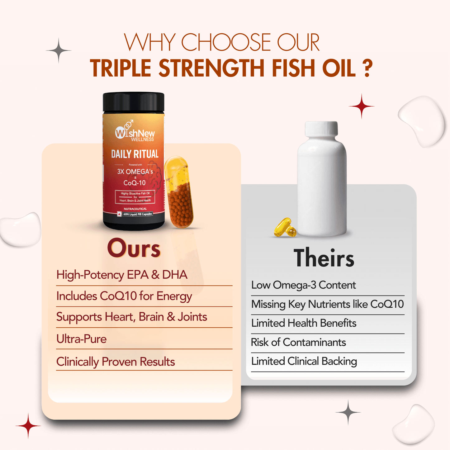 WishNew Wellness DAILY RITUAL with Triple Strength Fish Oil & CoQ-10 | Enhanced Heart & Brain Health | 60 Liquid Capsules with CoQ10 Pellets | High Potency Omega-3, EPA, DHA for Wellbeing