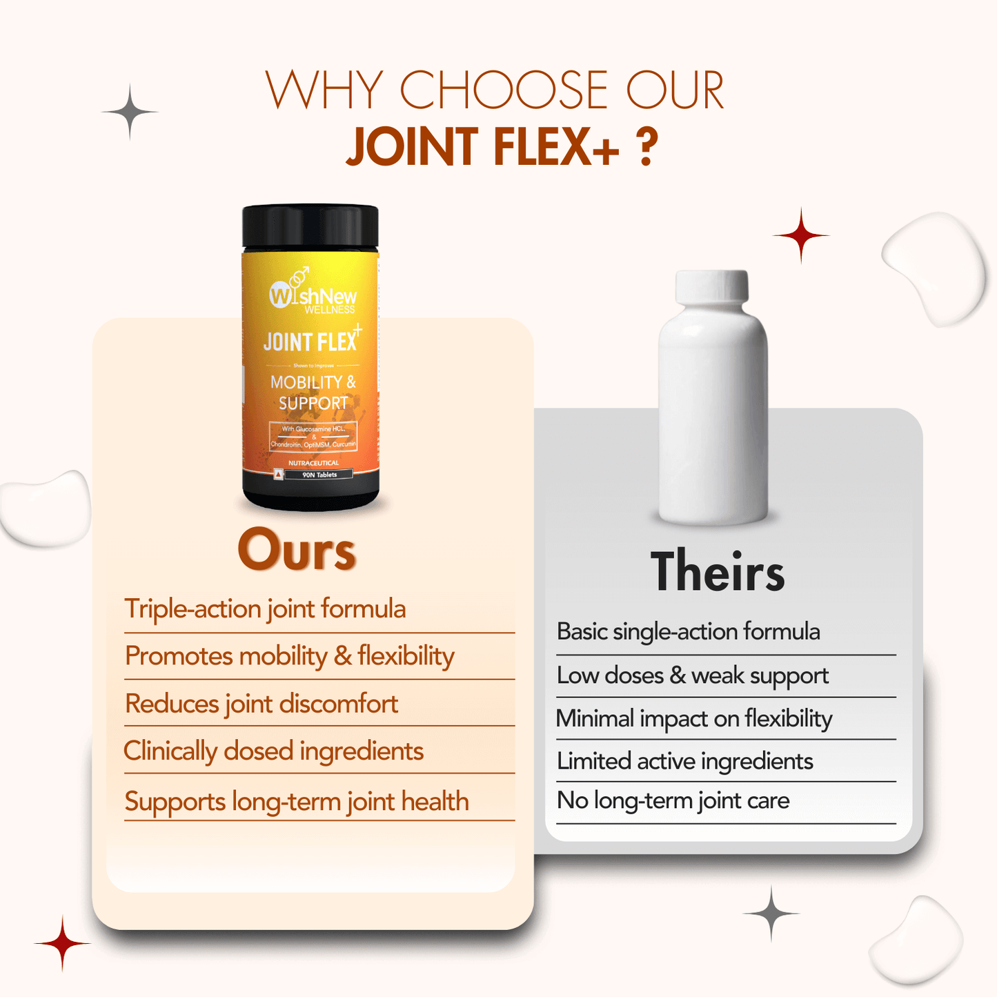 WishNew Wellness JOINT FLEX+ | Advanced Joint Support Formula with Glucosamine, Chondroitin & MSM | Enhances Mobility & Flexibility | 90 Tablets for Optimal Joint Health & Wellbeing