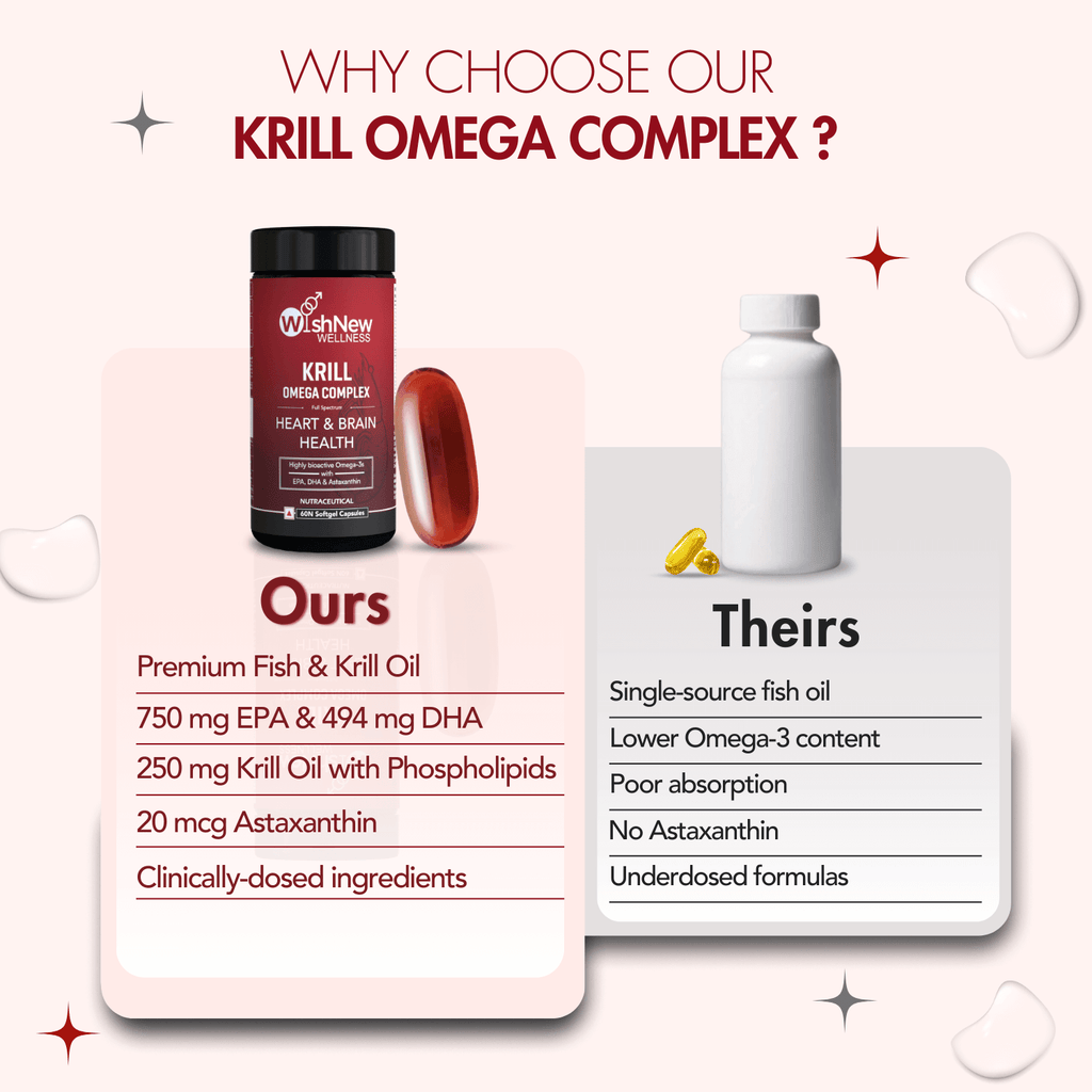 WishNew Wellness Krill Omega Complex for Heart & Brain Health, 60 Enhanced Absorption Softgels with 2000mg Fish Oil & 250mg Krill, Rich in EPA & DHA Plus Astaxanthin Pack of 2