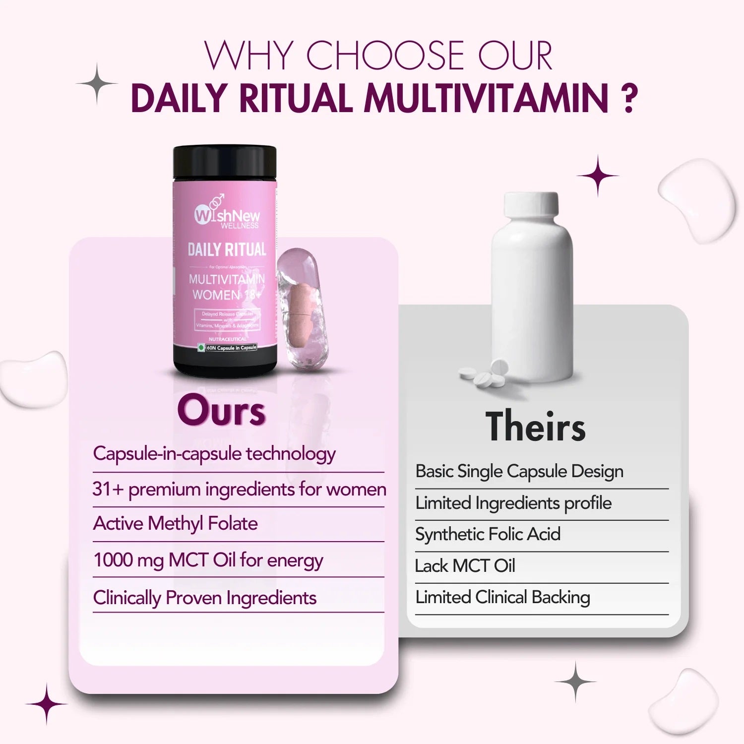 WishNew Wellness Daily Ritual Women's Multivitamin 18+ | Complete 36-Nutrient Formula for Optimal Health & Vitality | Supports PMS, UTI Care | 60 Non-GMO Delayed Release Capsules for Your Wellbeing